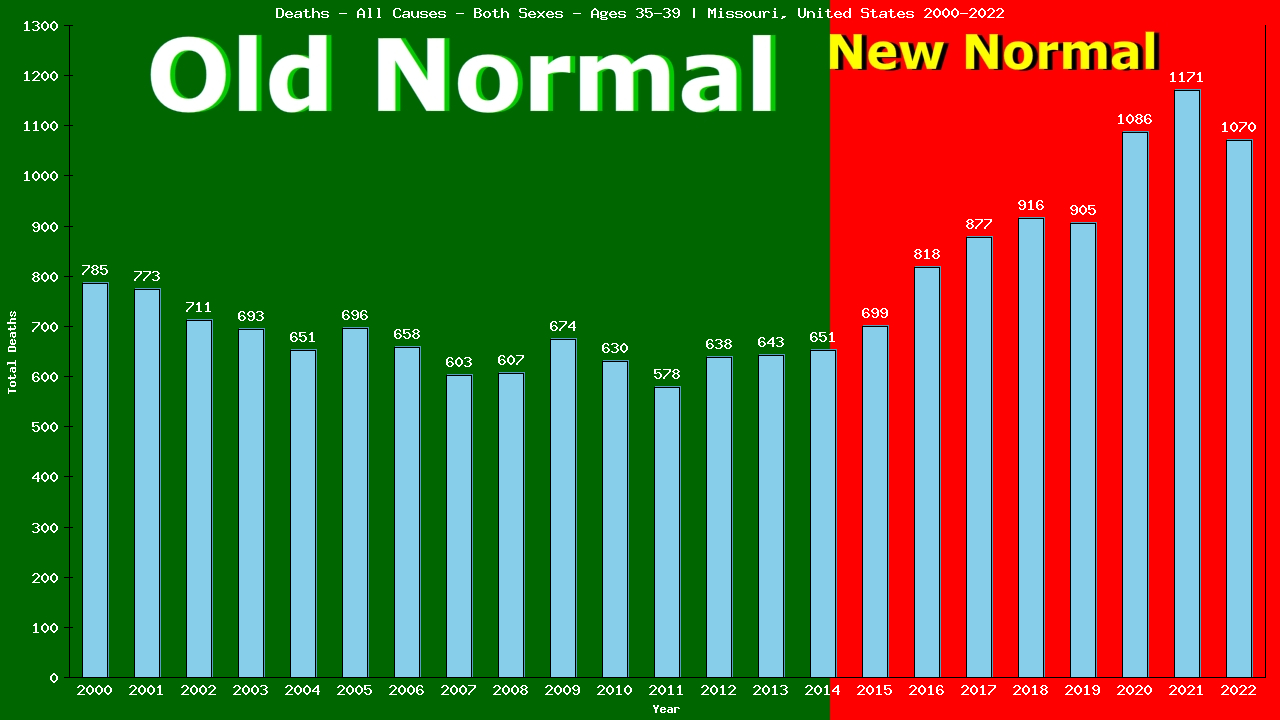 Graph showing Deaths - All Causes - Male - Aged 35-39 | Missouri, United-states